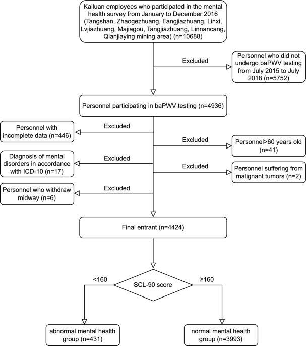 The correlation between mental health and arterial stiffness in Chinese population – Nature.com