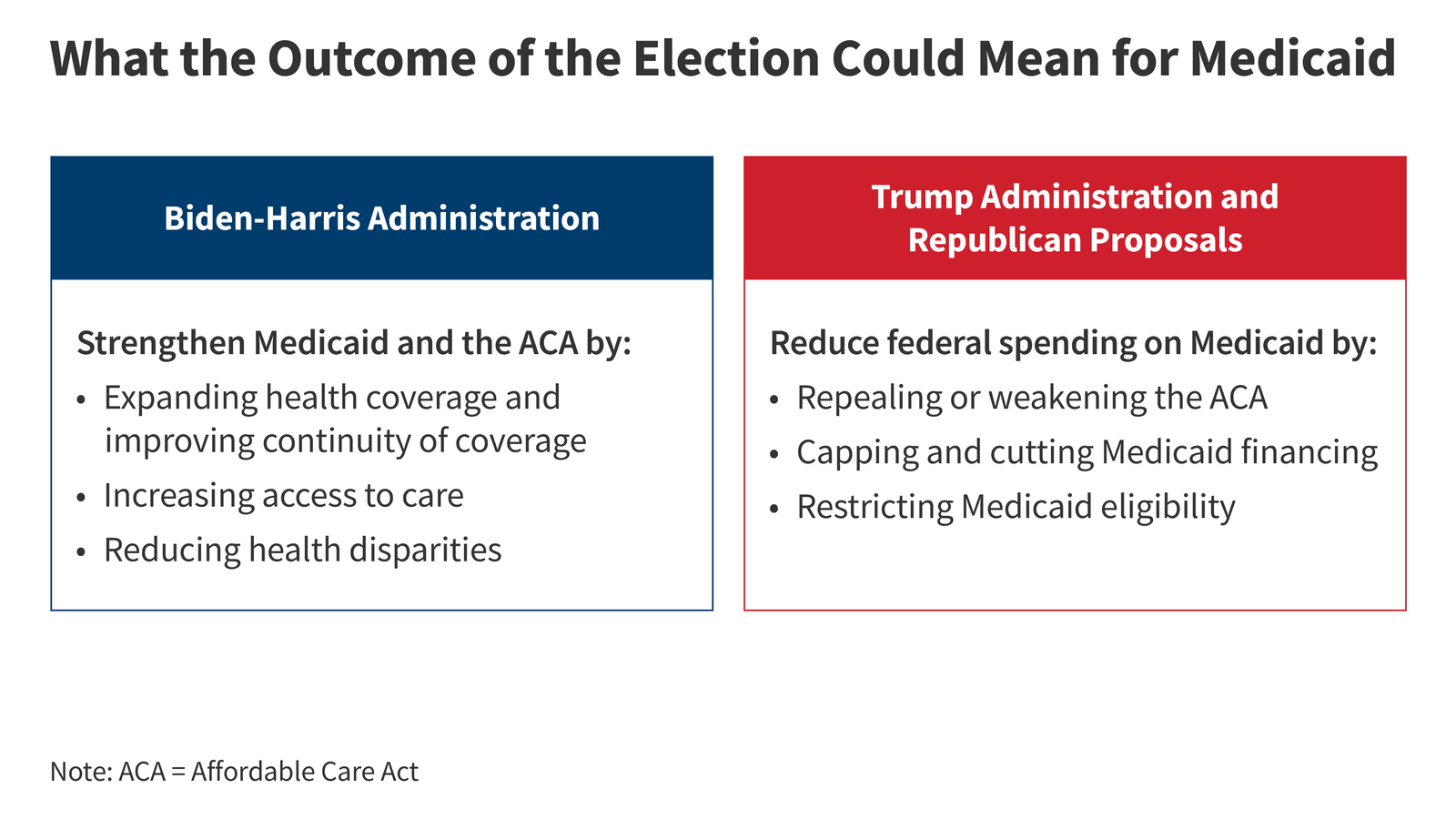 What the Outcome of the Election Could Mean for Medicaid – KFF What the Outcome of the Election Could Mean for Medicaid – KFF