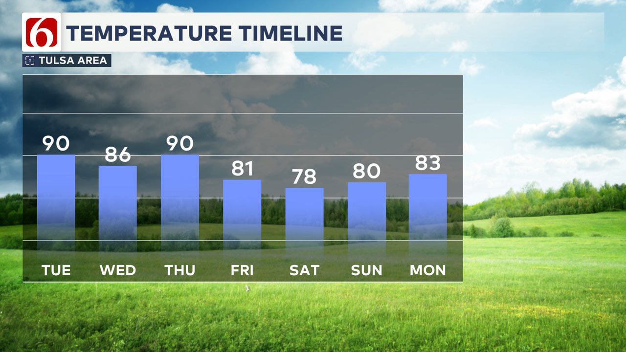 Weather Blog: Warming Trend Arrives – News On 6