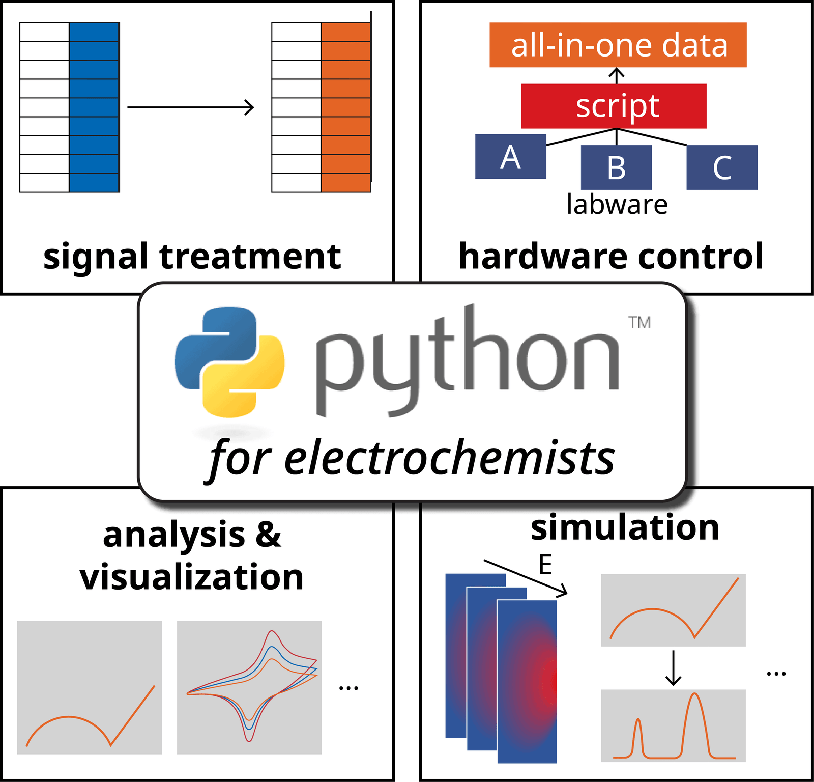 Introducing Python for electrochemistry research – physicsworld.com