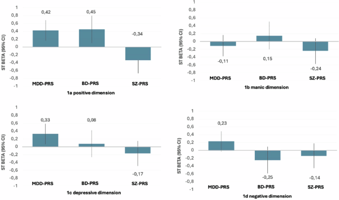 The effect of polygenic risk score and childhood adversity on transdiagnostic symptom dimensions at first-episode psychosis: evidence for an affective pathway to psychosis – Nature.com
