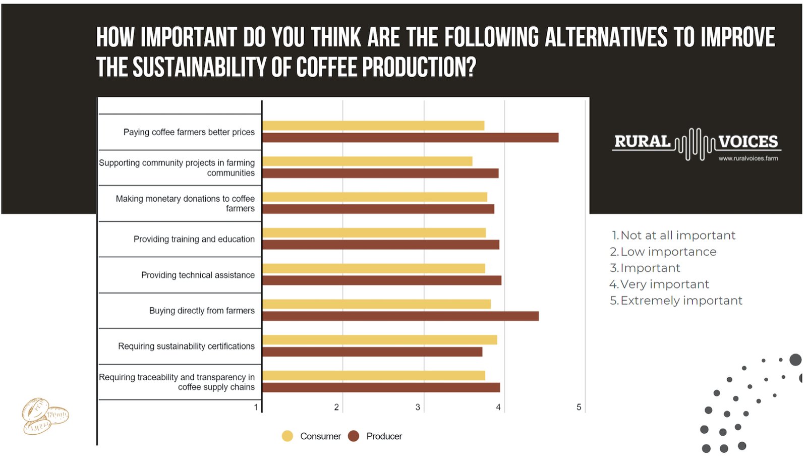 Survey: Coffee Farmers and Consumers Have Different Perspectives on Sustainability – Daily Coffee News Survey: Coffee Farmers and Consumers Have Different Perspectives on Sustainability – Daily Coffee News