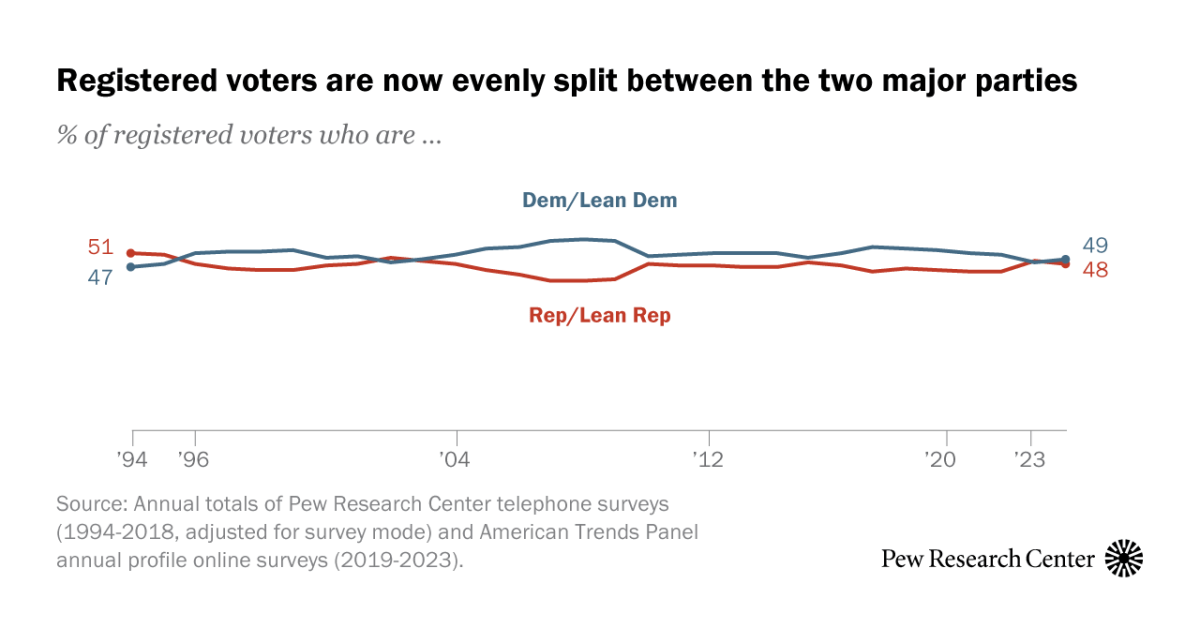 2. Partisanship by race, ethnicity and education – Pew Research Center