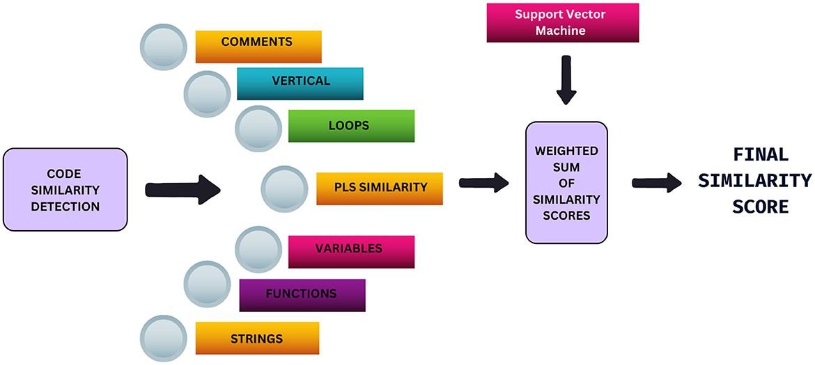 A Support Vector Machine based approach for plagiarism detection in Python code submissions in undergraduate settings – Frontiers