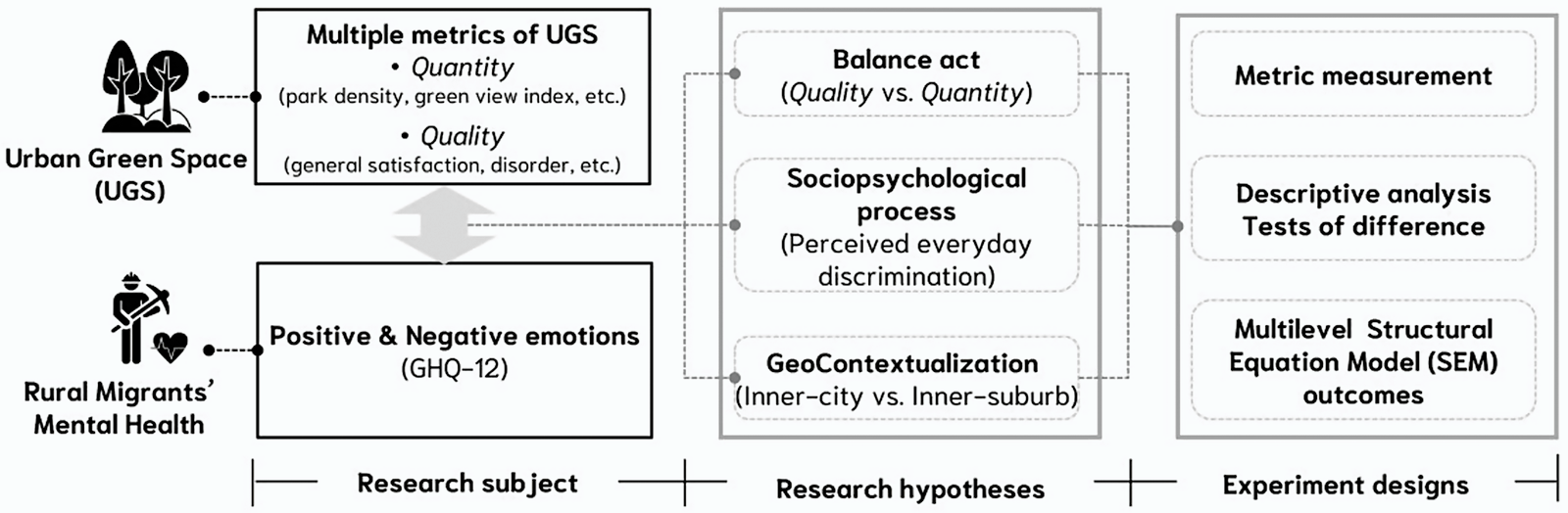 Urban green space, perceived everyday discrimination and mental health among rural-to-urban migrants: a multilevel analysis in Wuhan, China – BMC Public Health