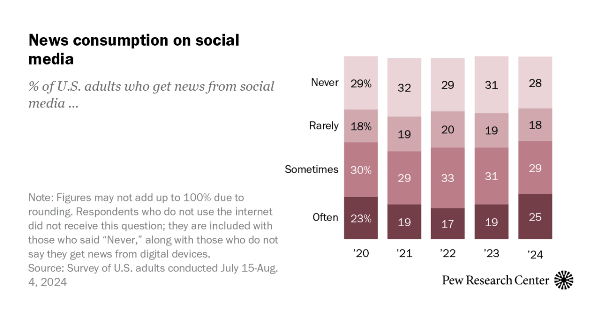 Social Media and News Fact Sheet, 2024 – Pew Research Center