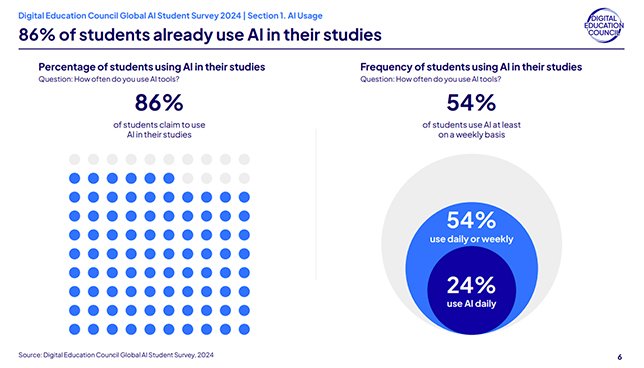 Survey: 86% of Students Already Use AI in Their Studies – Campus Technology