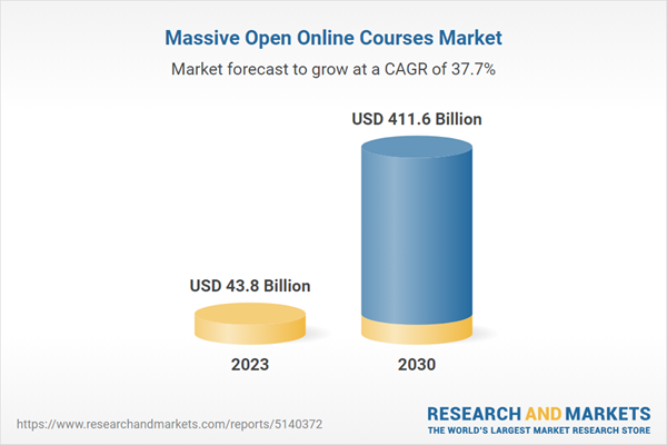 Massive Open Online Courses Market Forecast | A 1.6 Billion Global Industry by 2030 | Increased Focus on Data Analytics in Education Strengthens Business Models for MOOCs – Yahoo Finance