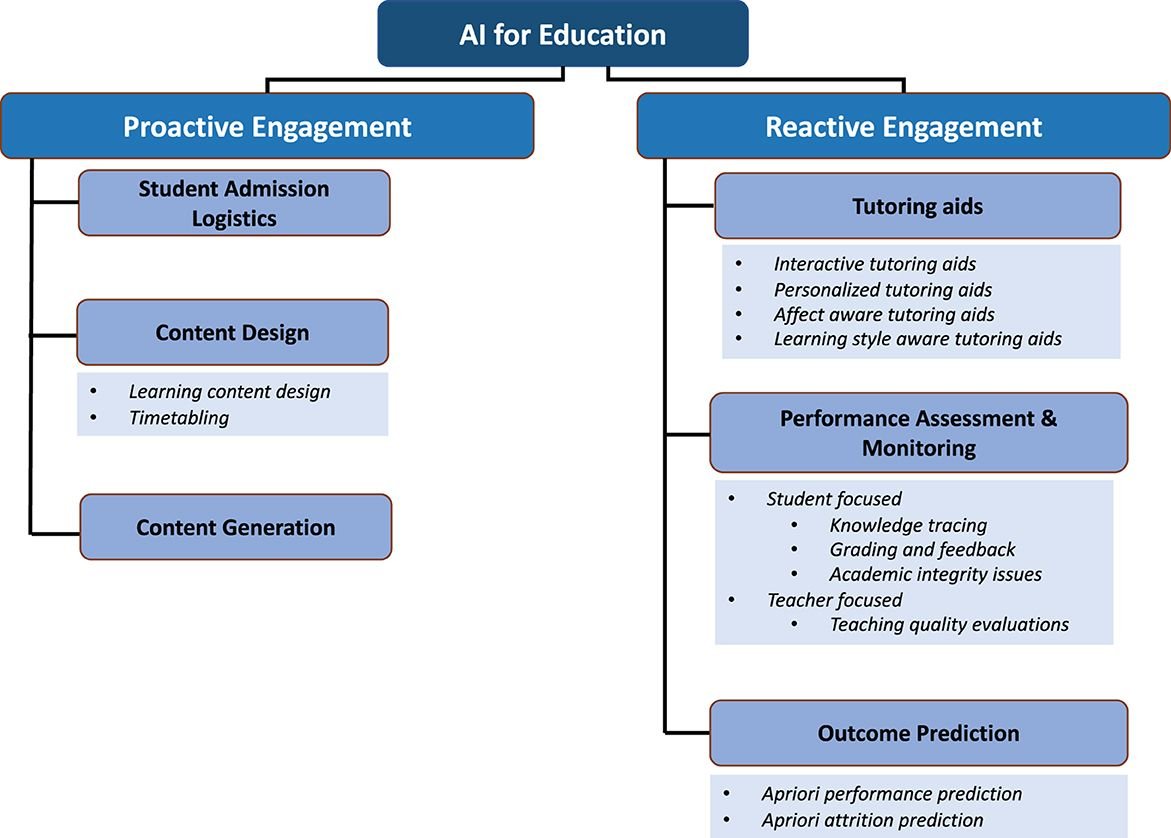 Proactive and reactive engagement of artificial intelligence methods for education: a review – Frontiers