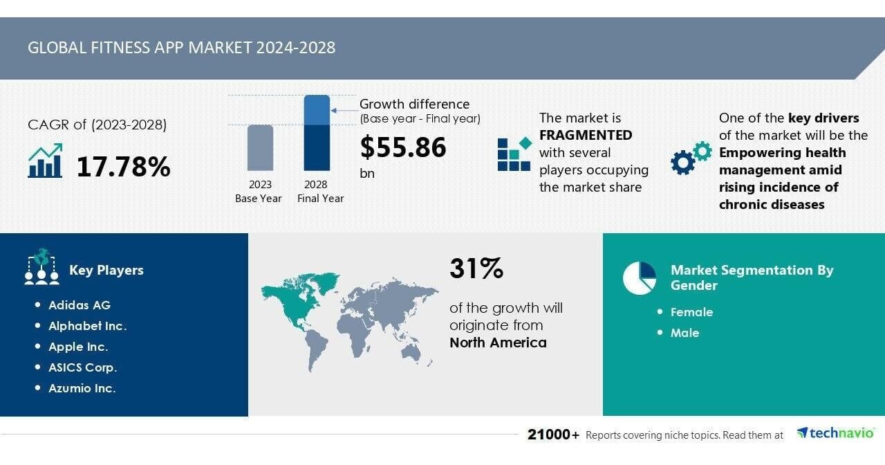 Fitness App Market to Expand by USD 55.86 Billion (2024-2028), Driven by Health Management and Rising Chronic Disease Cases, AI Impacting Market Trends – Technavio – The Eastern Progress Online