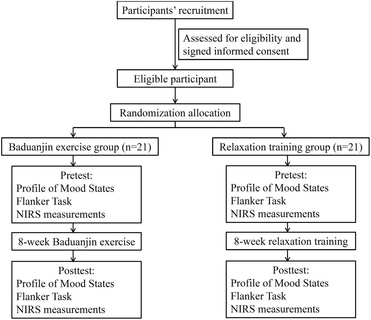 Baduanjin Mind-Body Intervention Improves the Executive Control Function – Frontiers Baduanjin Mind-Body Intervention Improves the Executive Control Function – Frontiers