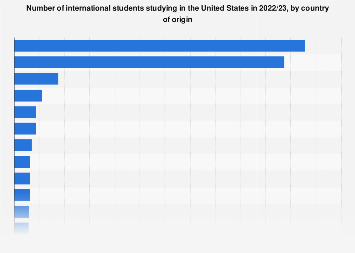 International students in the U.S., by country of origin 2022/23 – Statista