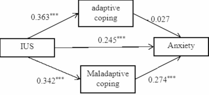 Intolerance of uncertainty and mental health in patients with IBD: the mediating role of maladaptive coping – Nature.com