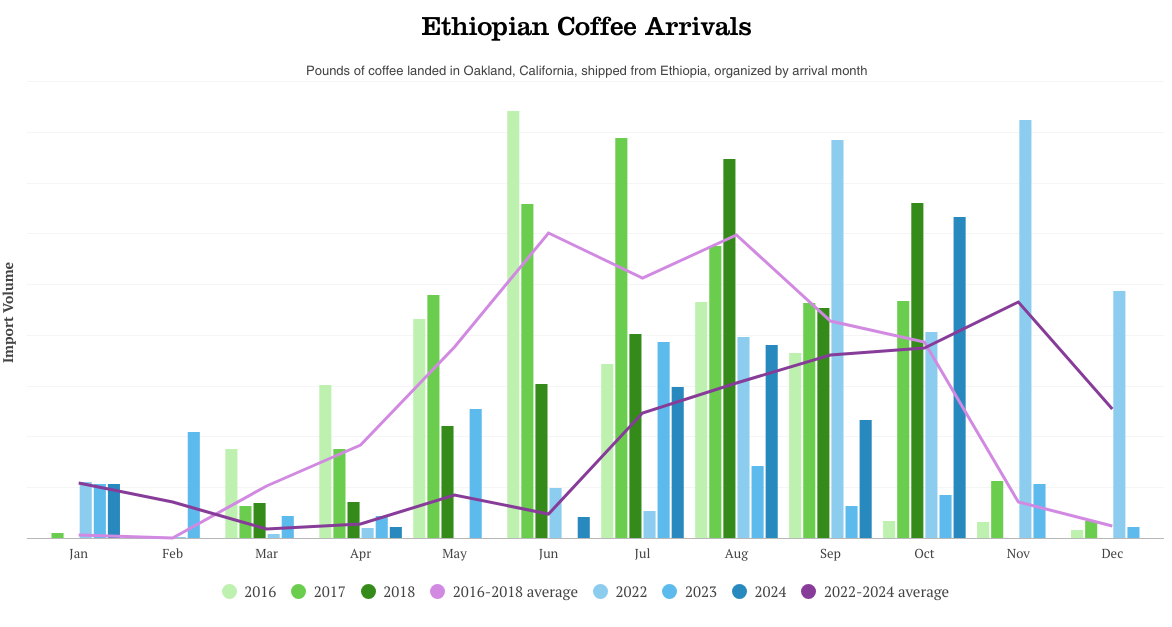 Column: The Shifting Seasons of Coffee Shipments – Daily Coffee News Column: The Shifting Seasons of Coffee Shipments – Daily Coffee News