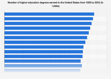 Number of higher education degrees earned in the United States from 1950 to 2032 – Statista Number of higher education degrees earned in the United States from 1950 to 2032 – Statista