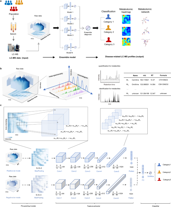 An end-to-end deep learning method for mass spectrometry data analysis to reveal disease-specific metabolic profiles – Nature