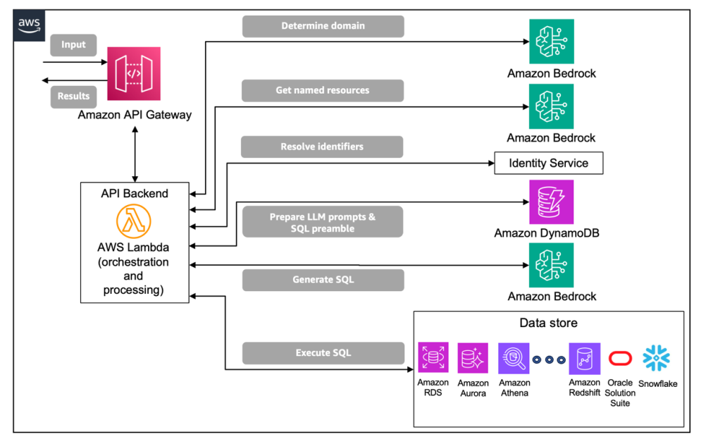 Enterprise-grade natural language to SQL generation using LLMs: Balancing accuracy, latency, and scale – Amazon Web Services Enterprise-grade natural language to SQL generation using LLMs: Balancing accuracy, latency, and scale – Amazon Web Services