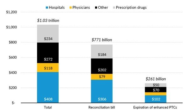 Budget bill would lead to substantial hospital revenue loss – InsuranceNewsNet