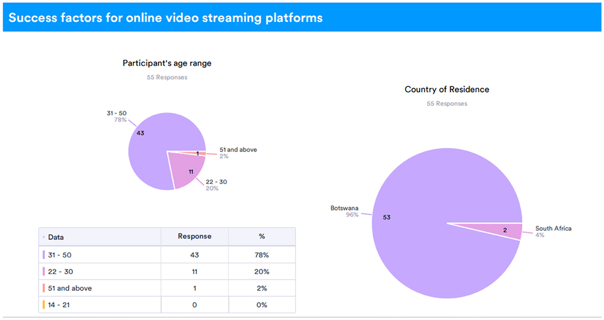 Big data analytics and AI as success factors for online video streaming platforms – Frontiers