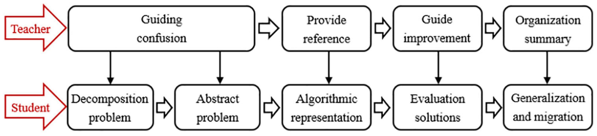 Effects of the Problem-Oriented Learning Model on Middle School Students’ Computational Thinking Skills in a Python Course – Frontiers
