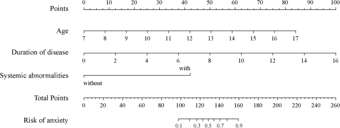 Prediction of vulnerability to mental health symptoms in children with congenital ectopia lentis: development and validation of a prediction model – Nature