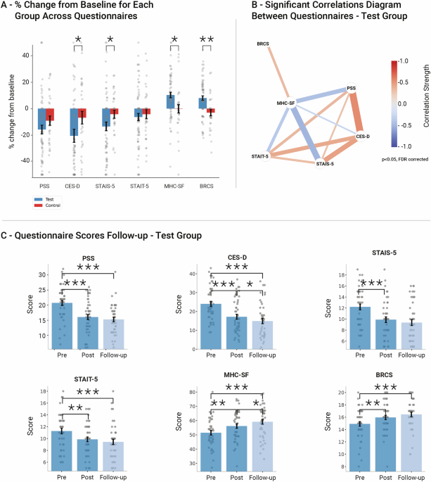 Mobile application leads to psychological improvement and correlated neuroimmune function change in subjective cognitive decline – Nature