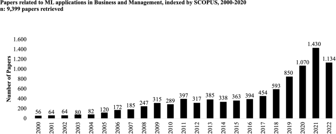 Integrating machine learning into business and management in the age of artificial intelligence – Nature