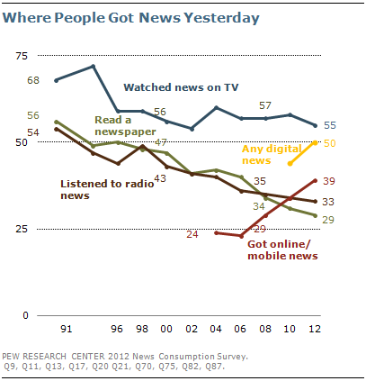 Section 1: Watching, Reading and Listening to the News – Pew Research Center