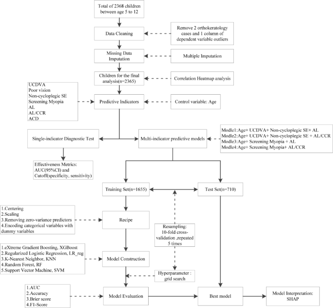 Interpretable machine learning models for predicting childhood myopia from school-based screening data – Nature