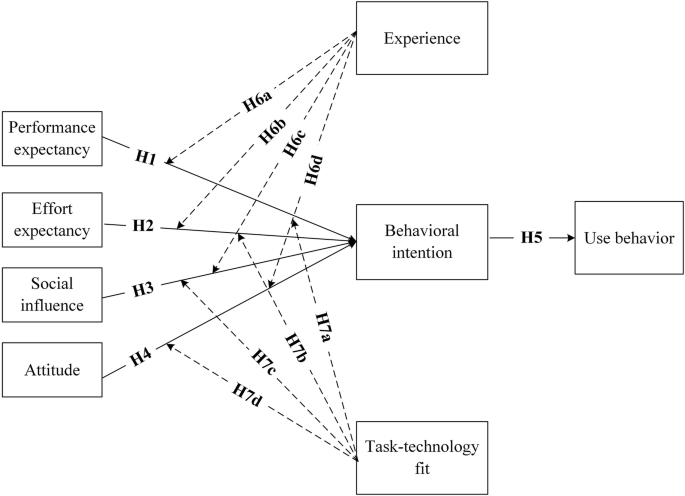 Understanding college students’ acceptance of machine translation in foreign language learning: an integrated model of UTAUT and task-technology fit – Nature