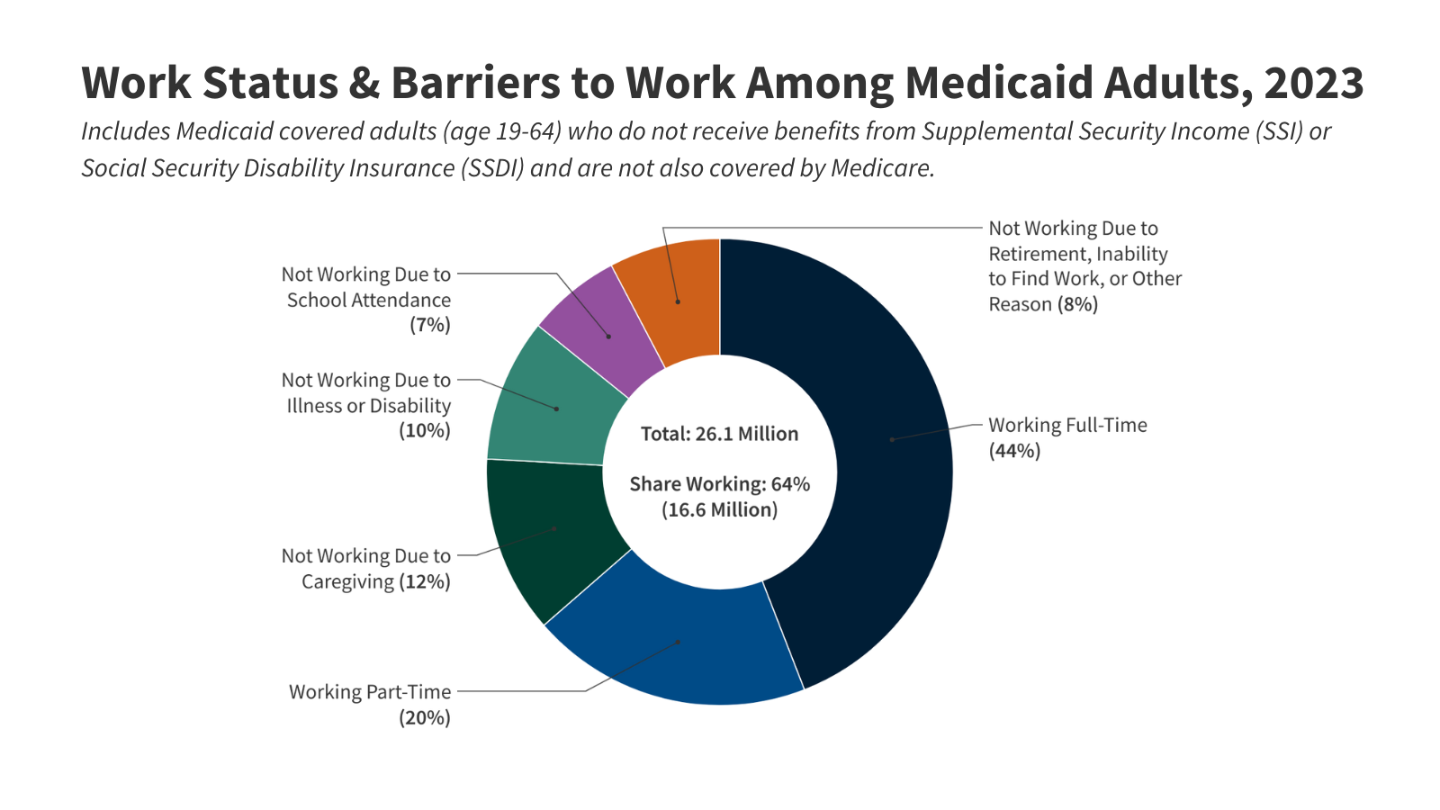 Understanding the Intersection of Medicaid and Work: An Update – KFF